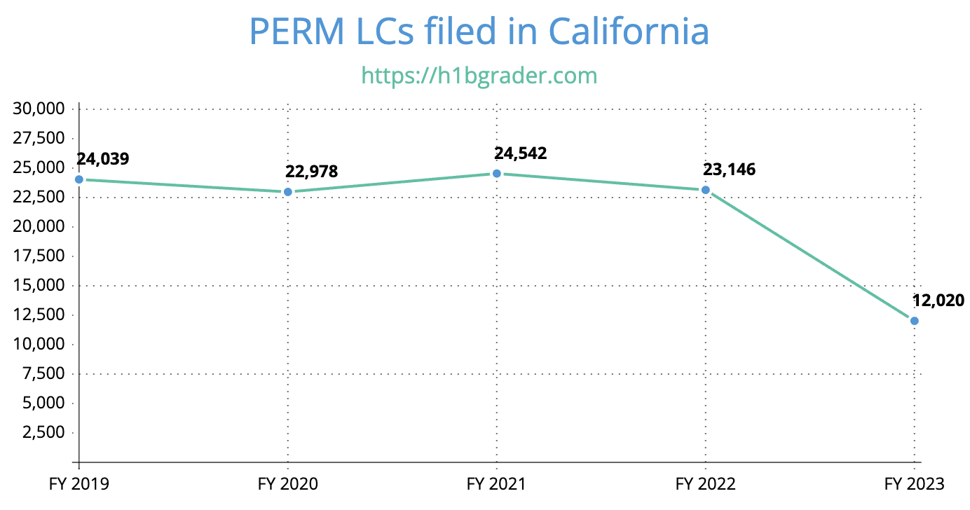 PERM LCs filed in California