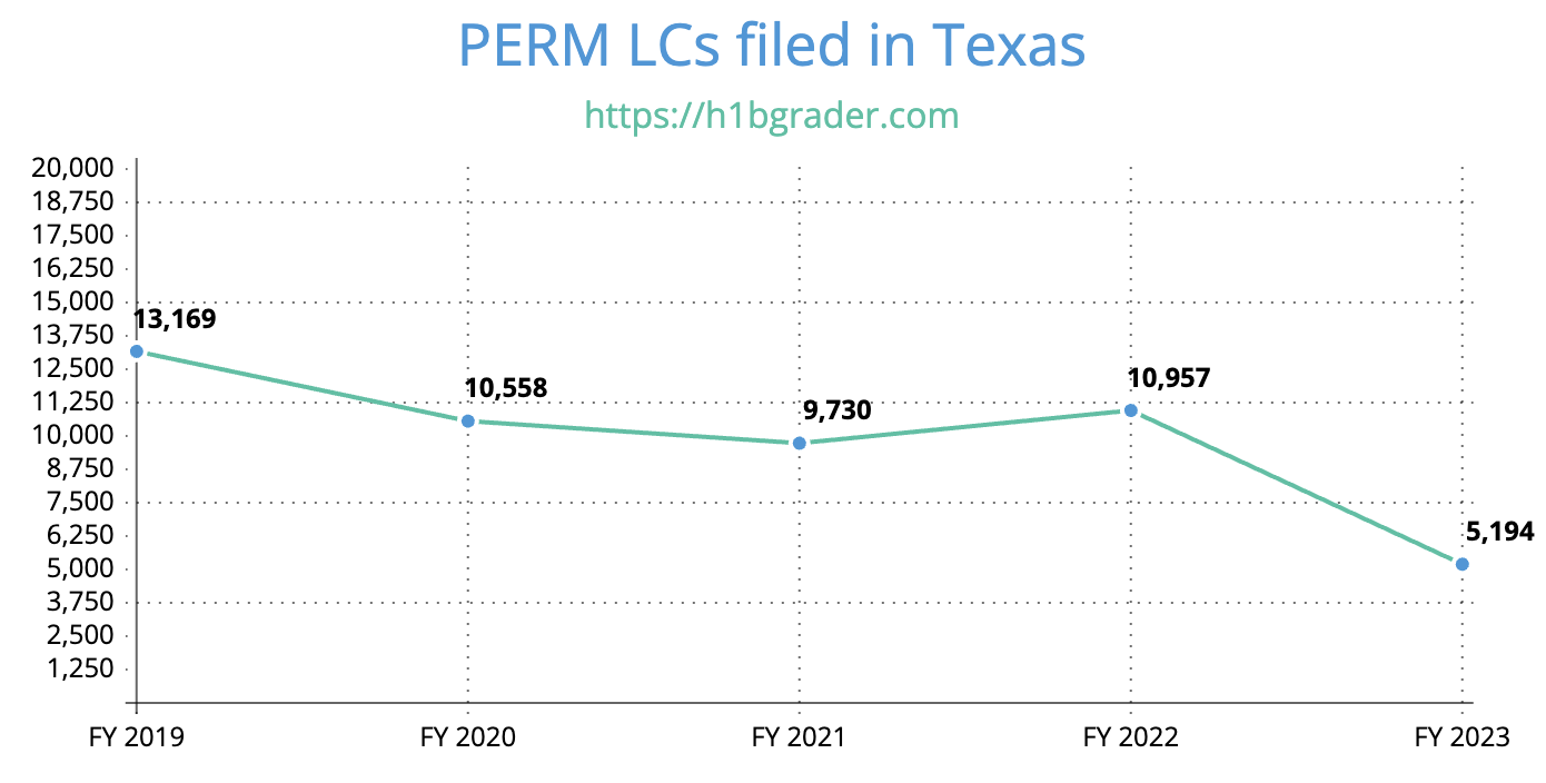PERM LCs filed in Texas
