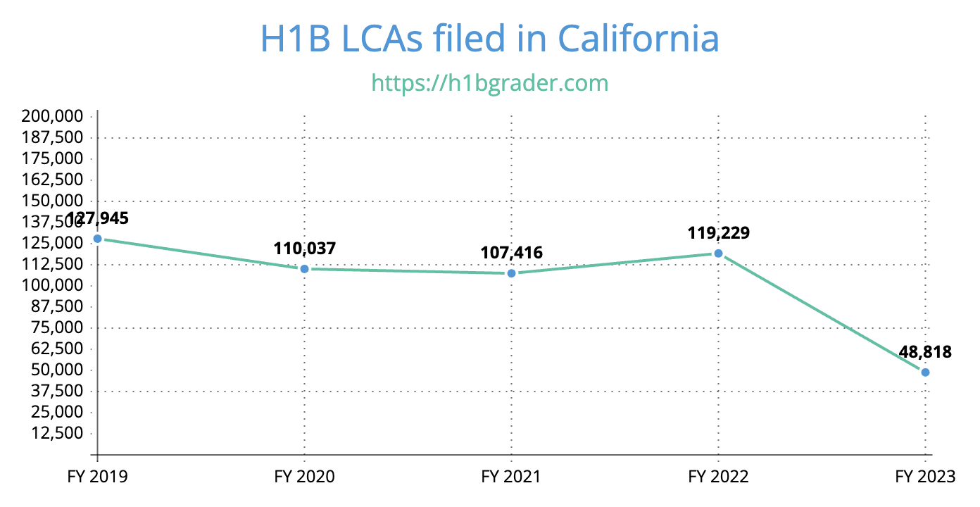 H1B LCAs filed in California