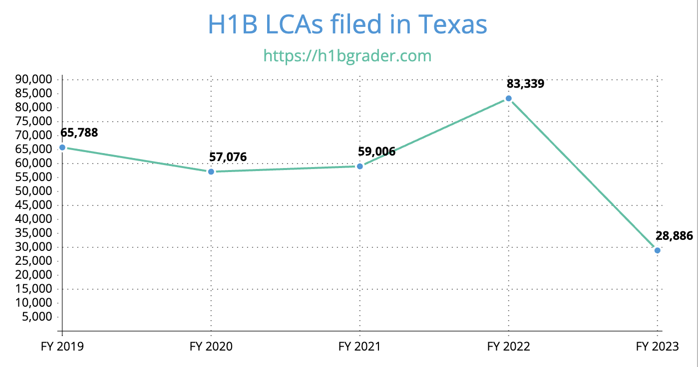 H1B LCAs filed in Texas