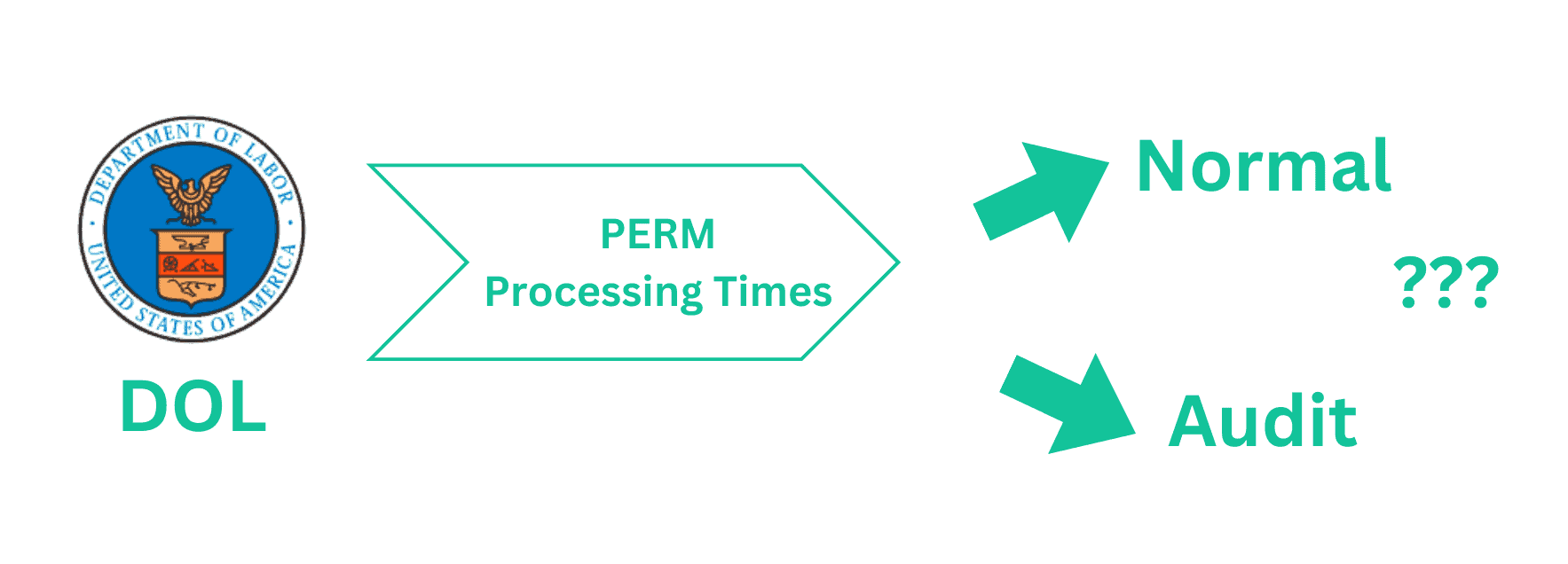 H1bGrader-PERM-Processing-Times-Normal-Audit-Header