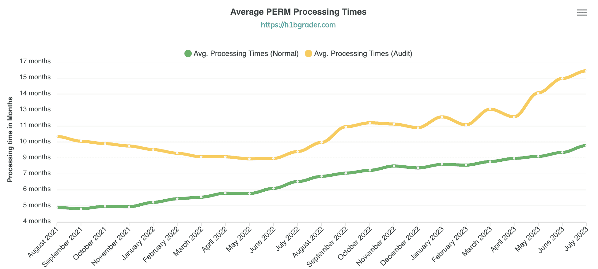 PERM - Avg. Processing Time by Month
