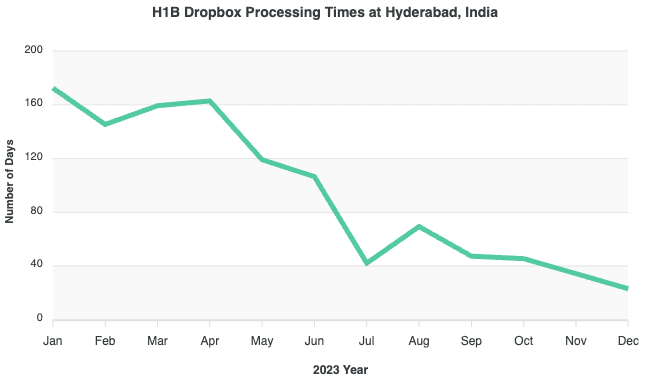 H1B Dropbox ProcessingTime Trend in Hyderabad, India