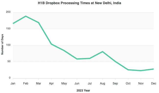 H1B Dropbox ProcessingTime Trend in New Delhi, India